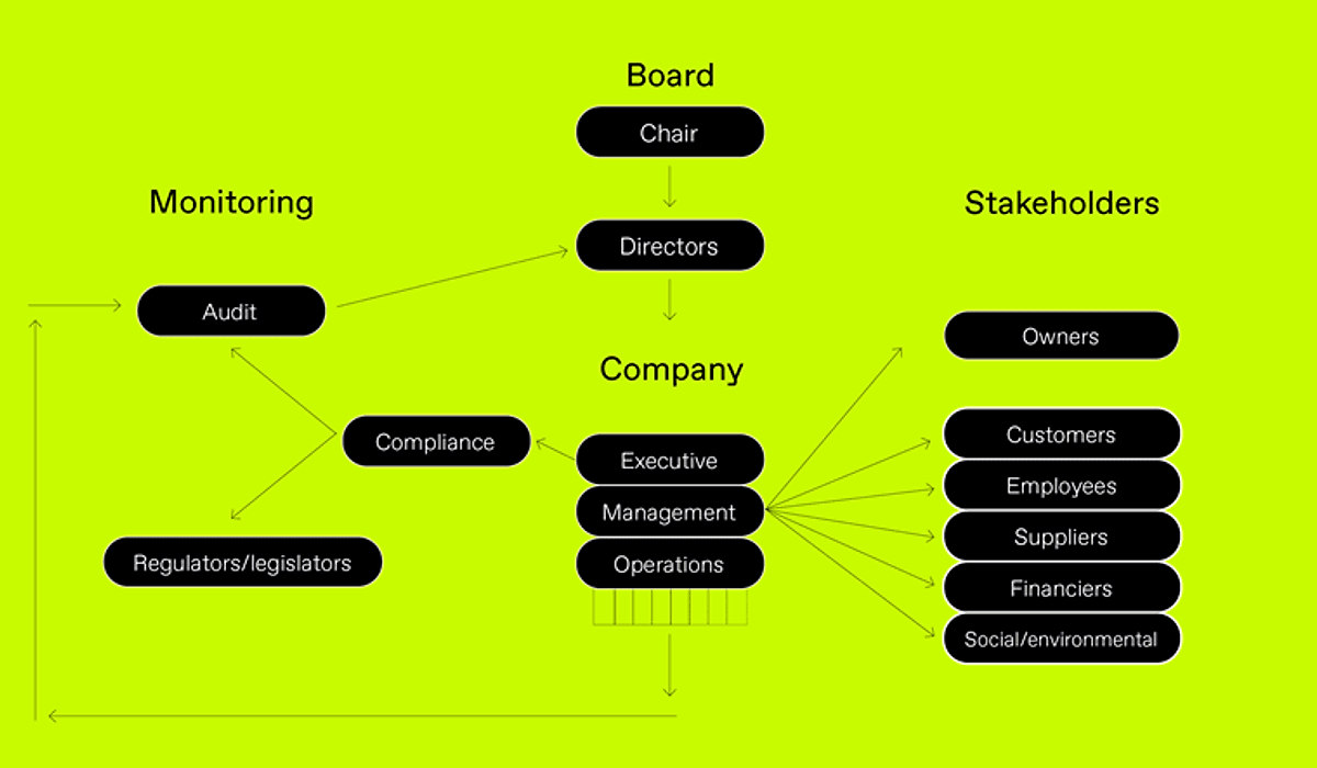 Diagram showing holistic corporate governance relationships